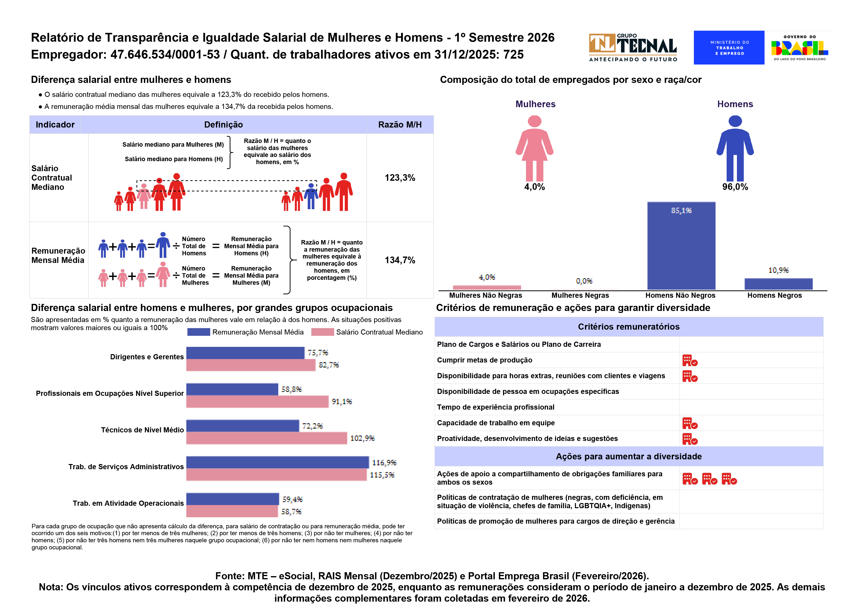 Transparência e Igualdade Salarial - Unidade Ourinhos