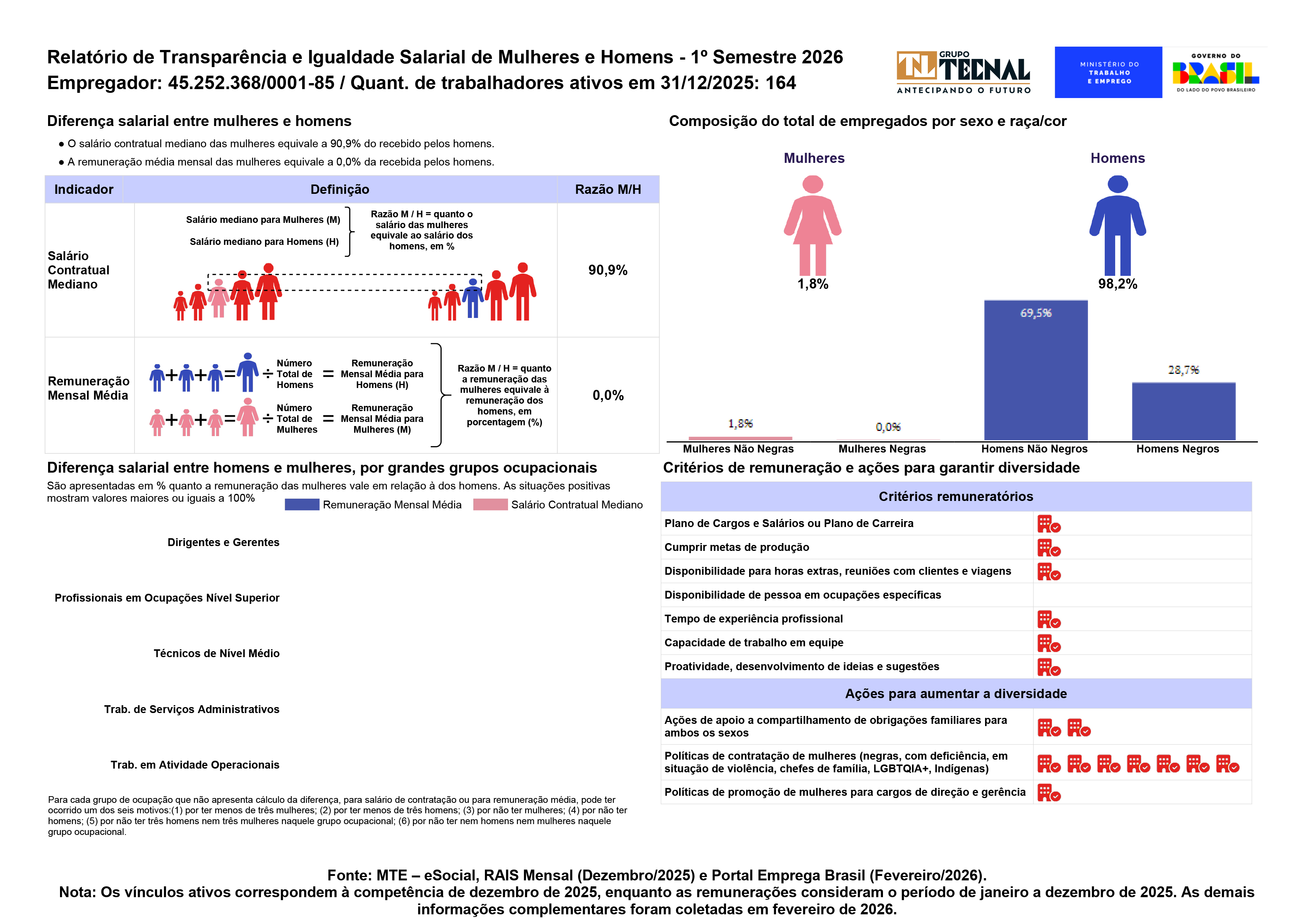 Transparência e Igualdade Salarial - Unidade Salto Grande